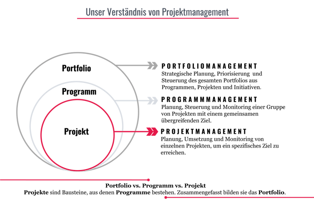 Verständnis Portfoliomanagement, Programmmanagement & Projektmanagement