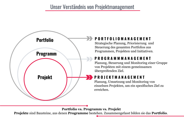 Unterschied Programmmanagement, Projektmanagement & Portfoliomanagement