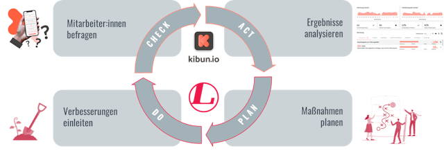 Begleitung durch Kibun