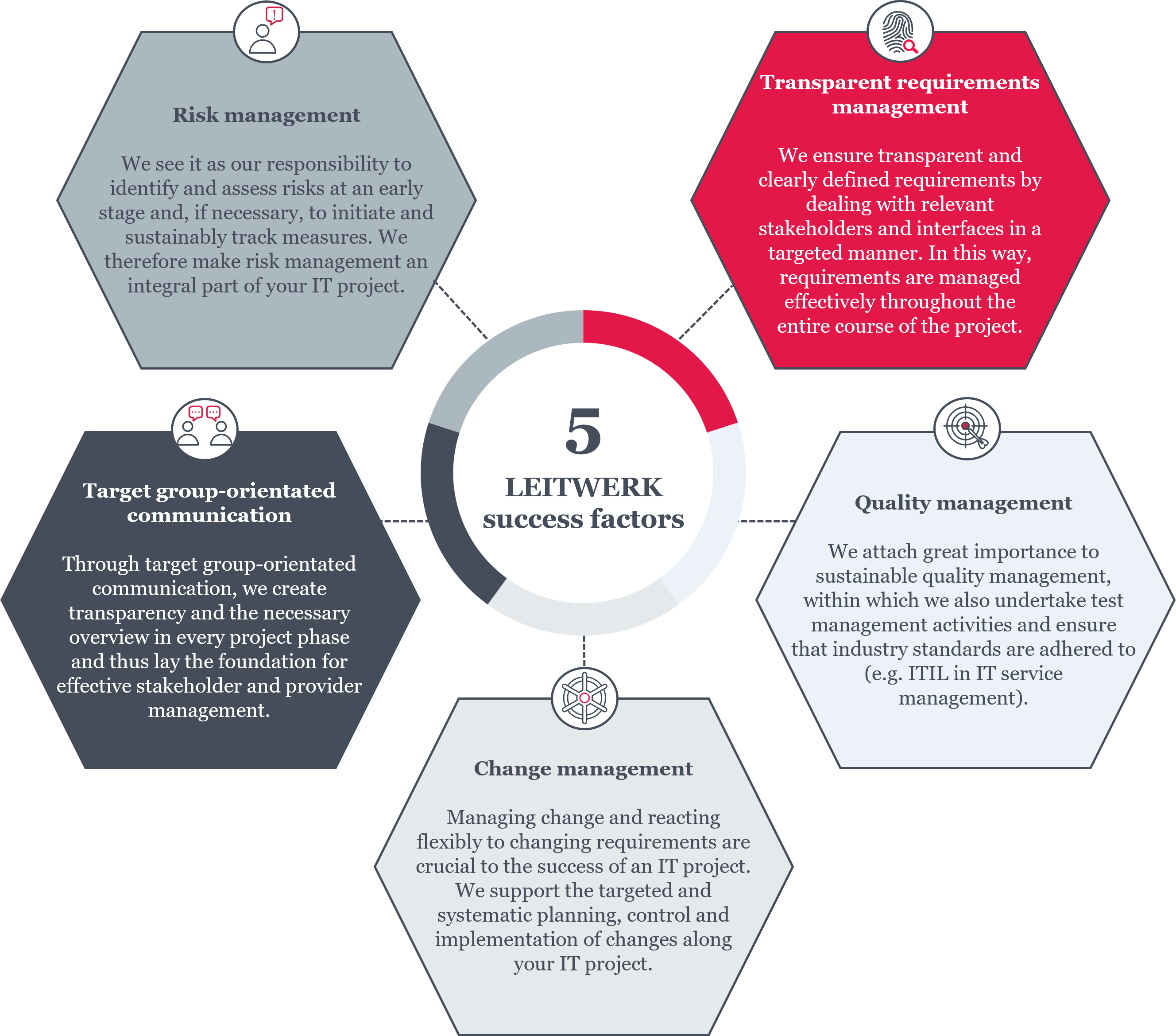 LEITWERK's success factors