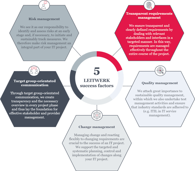 LEITWERK's success factors