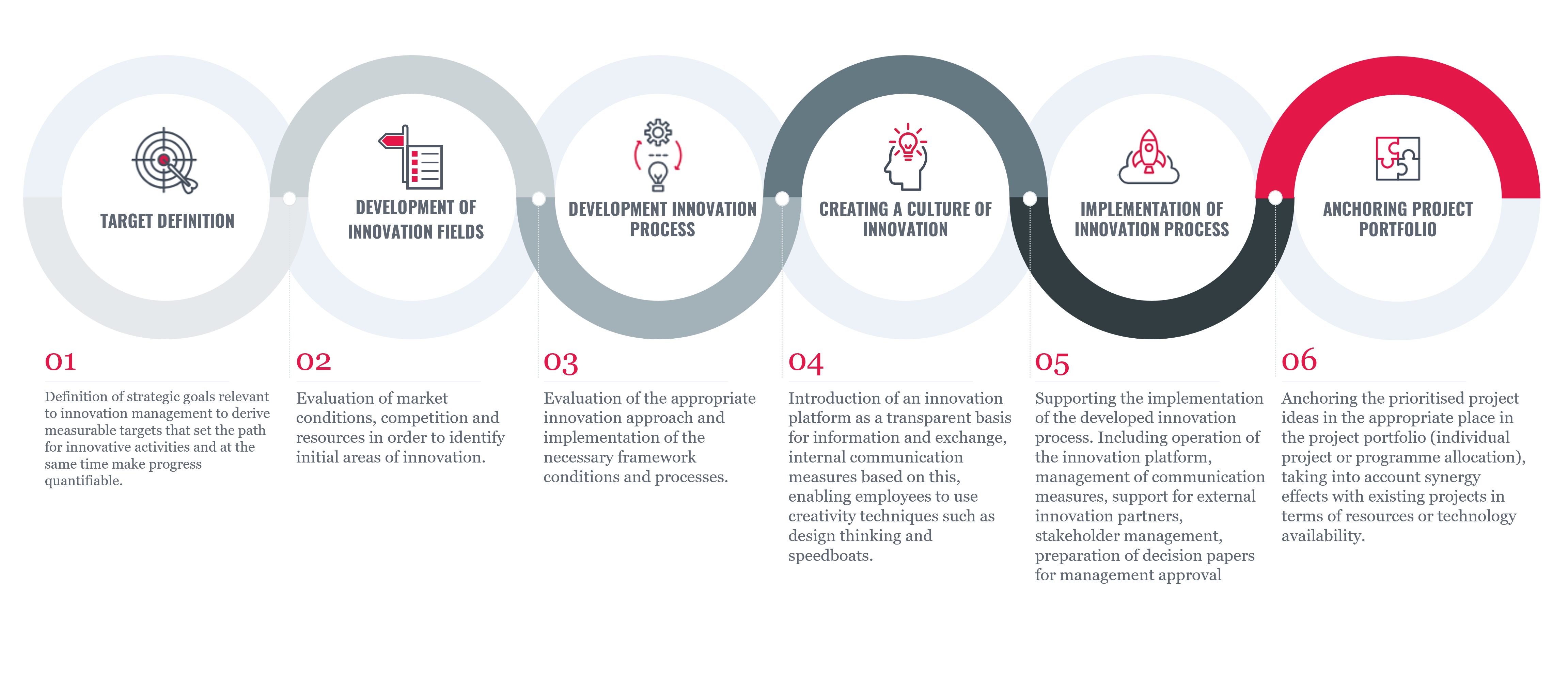 Our approach to innovation management