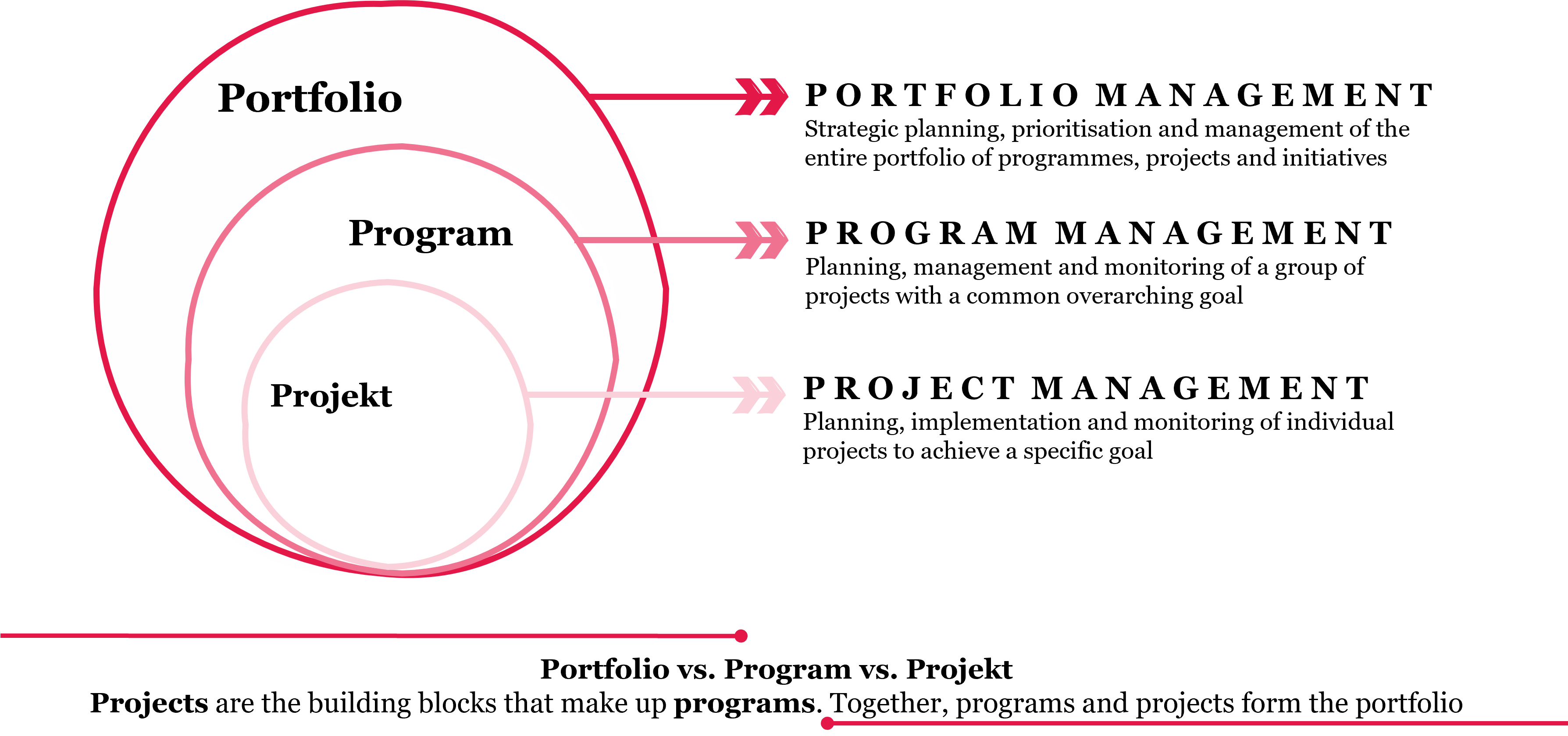 overview differences betwenn managments