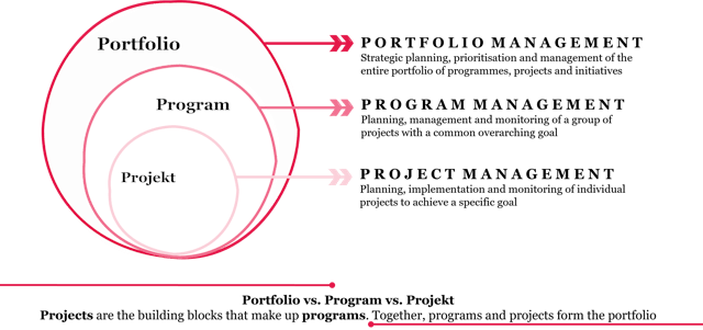 Our approach to project management