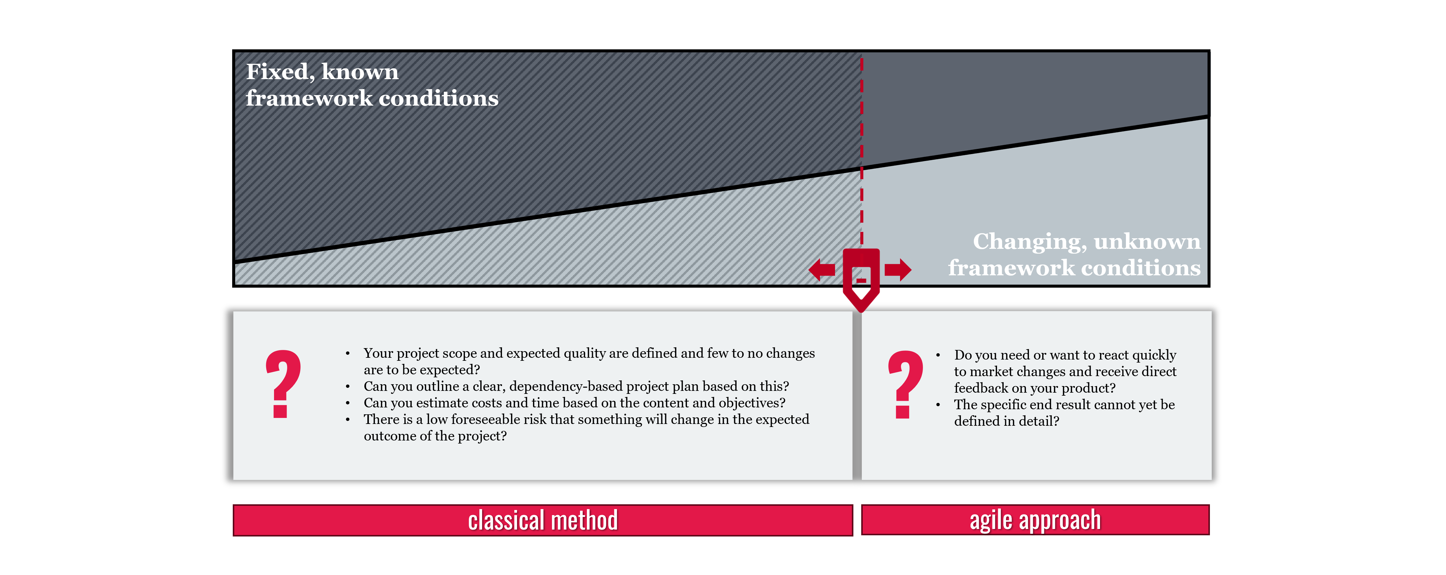 classical oder agile approach?