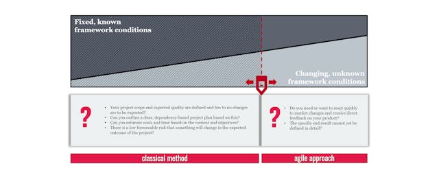 Difference between classical and agile management