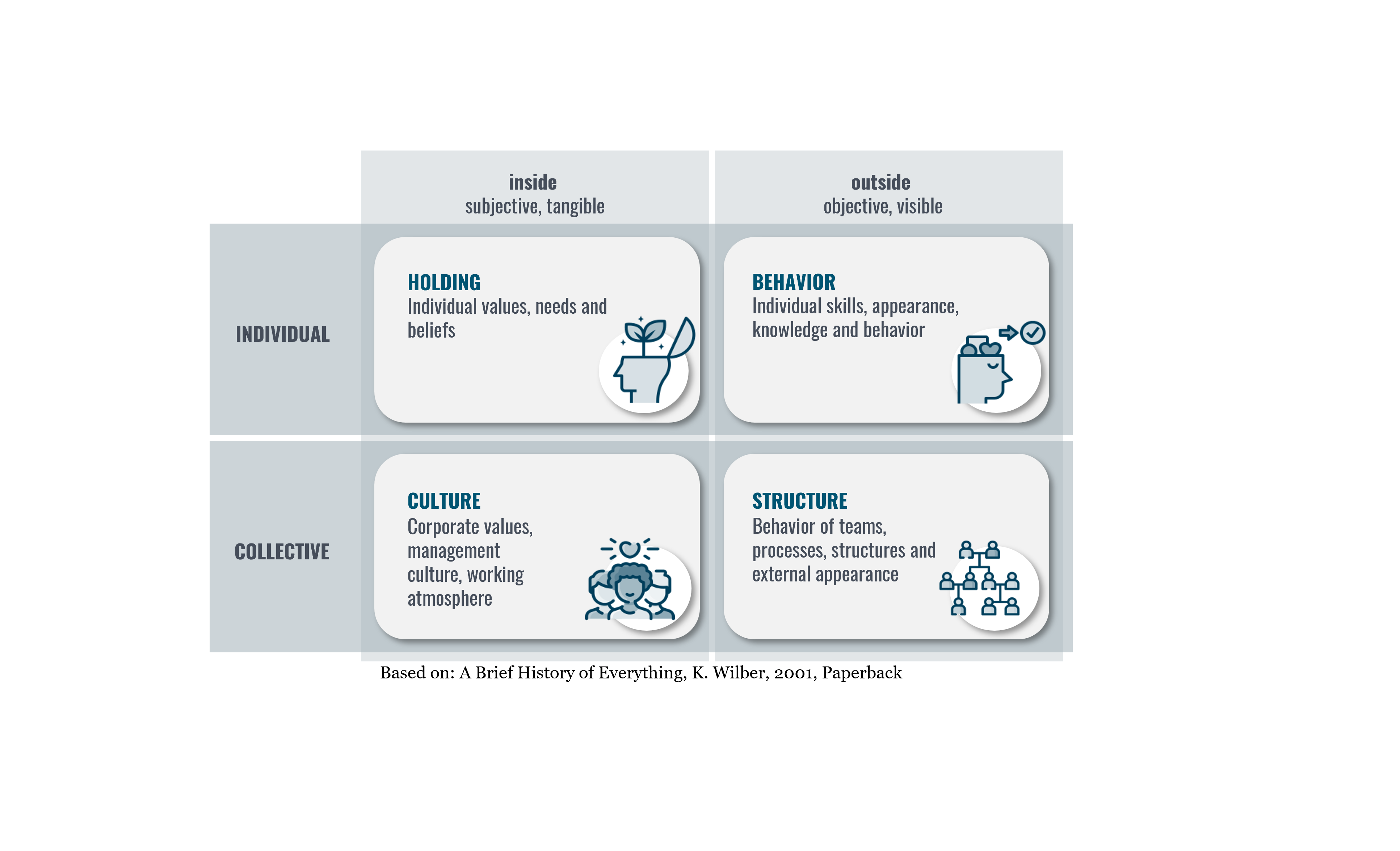 Fields of action for organizational development