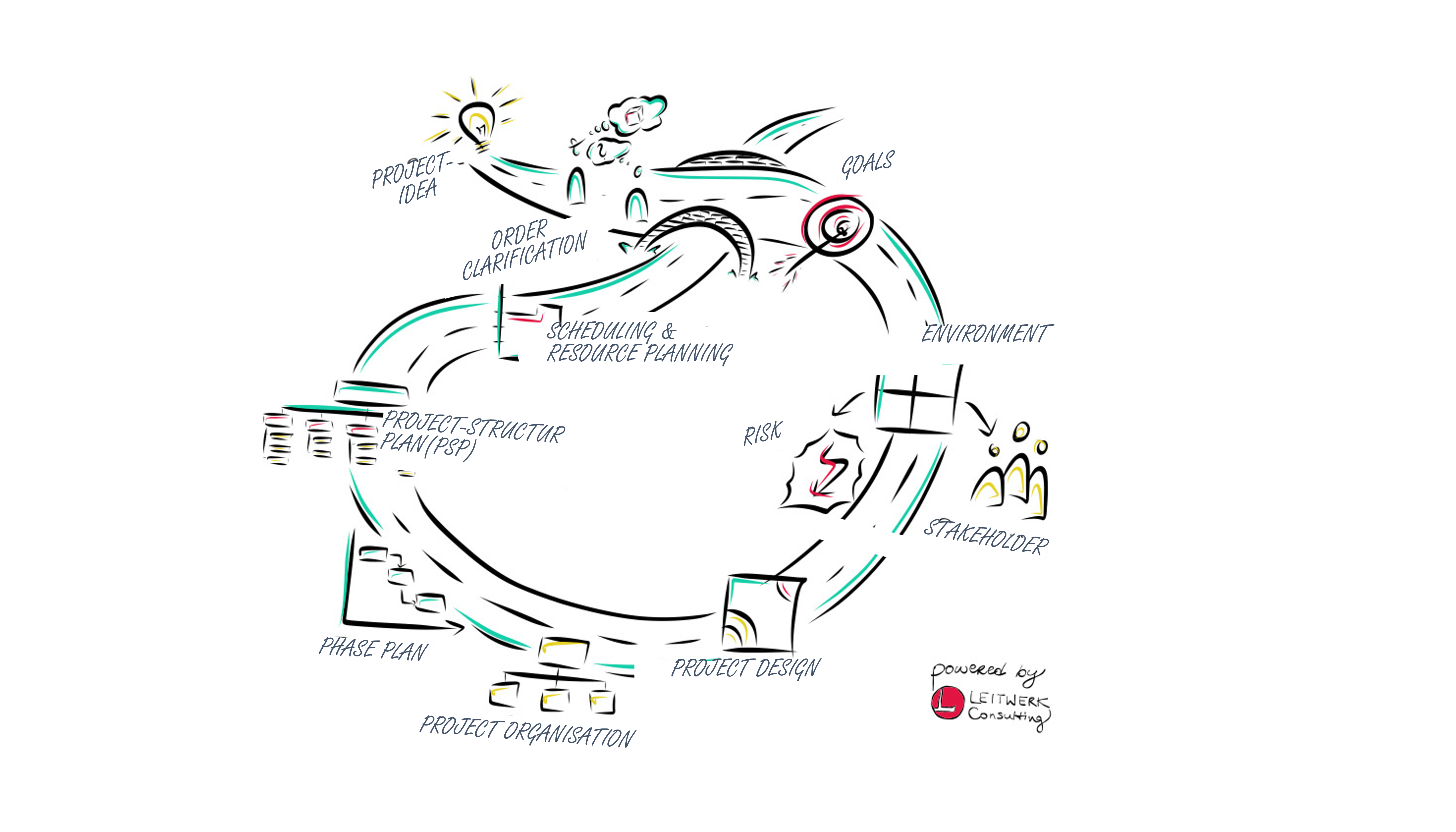 Project planning circle