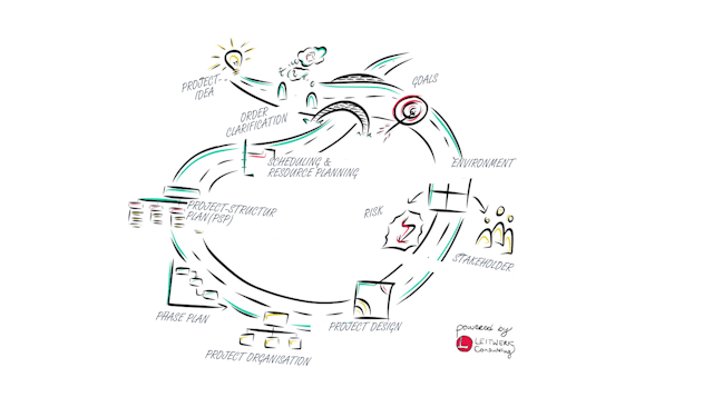 Project planning circle