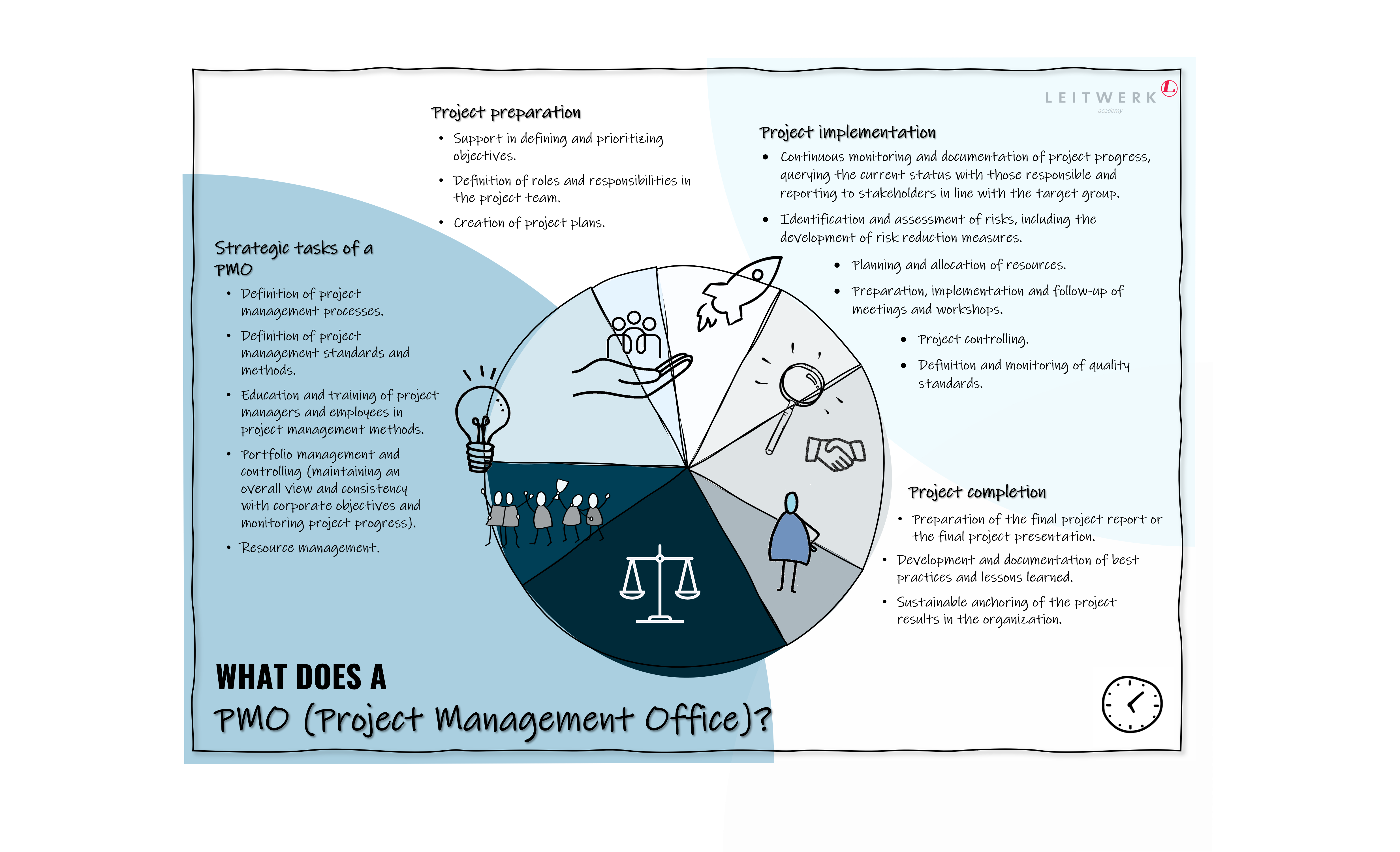 What does a PMO all day?