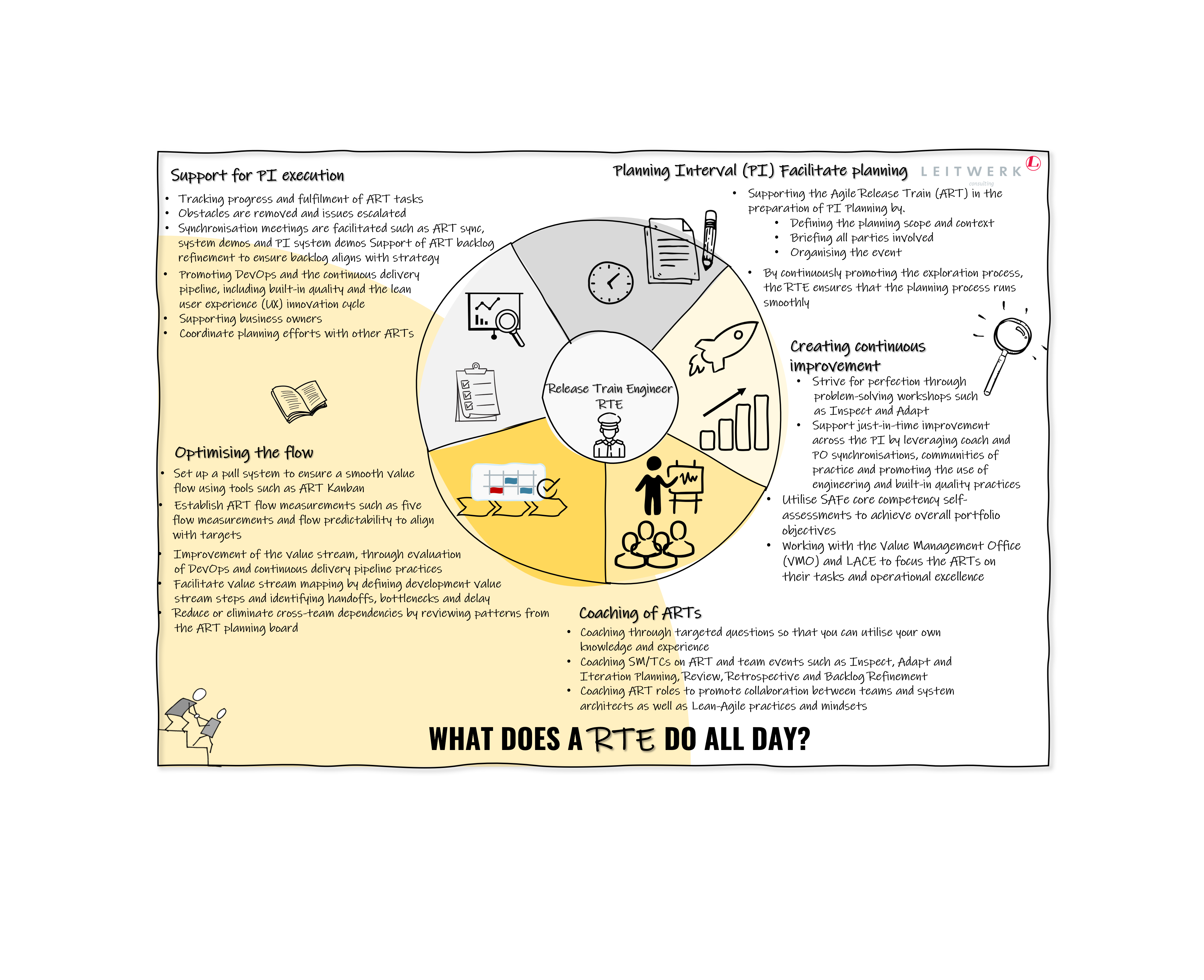 What does an RTE do all day?