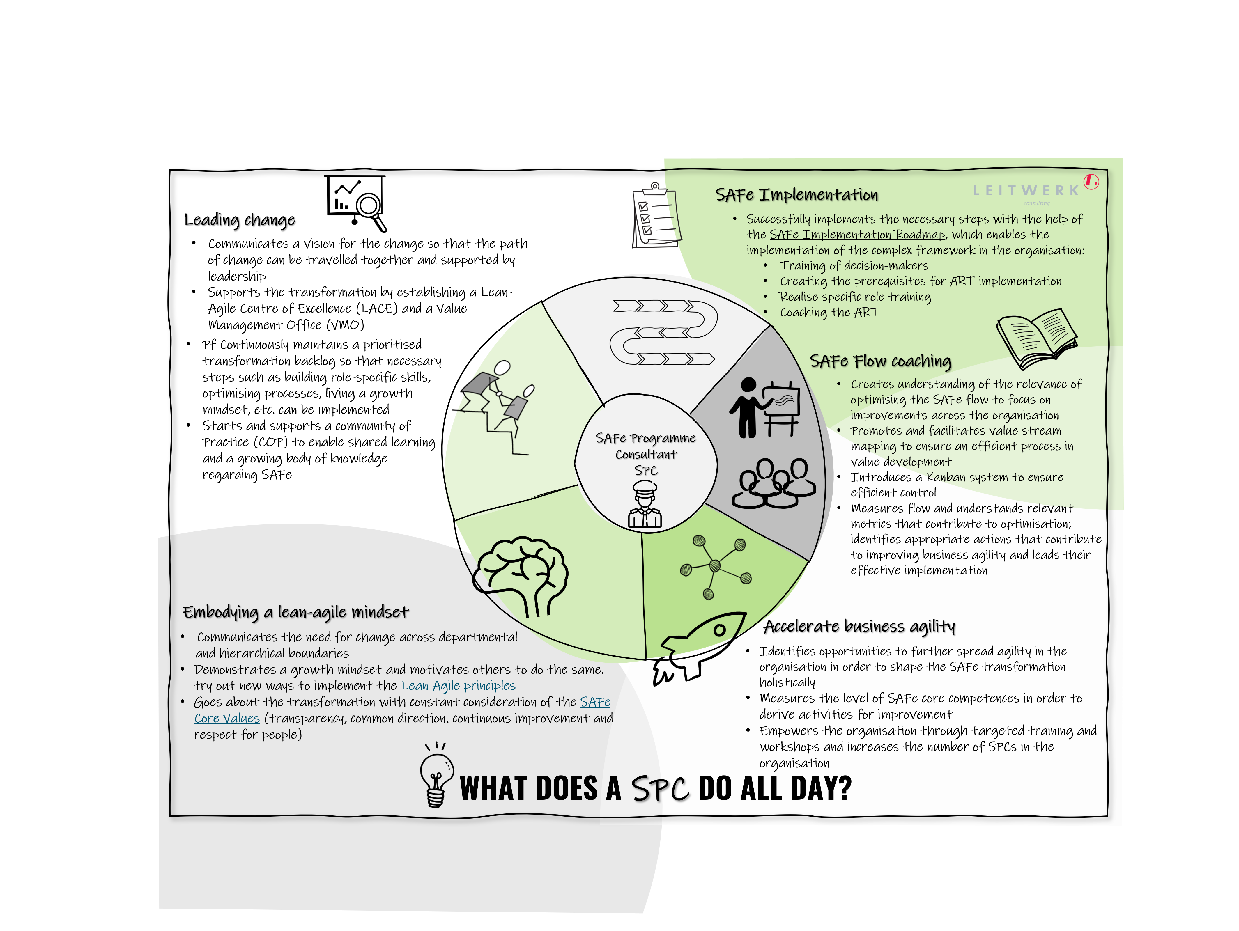 What does an SPC do all day?