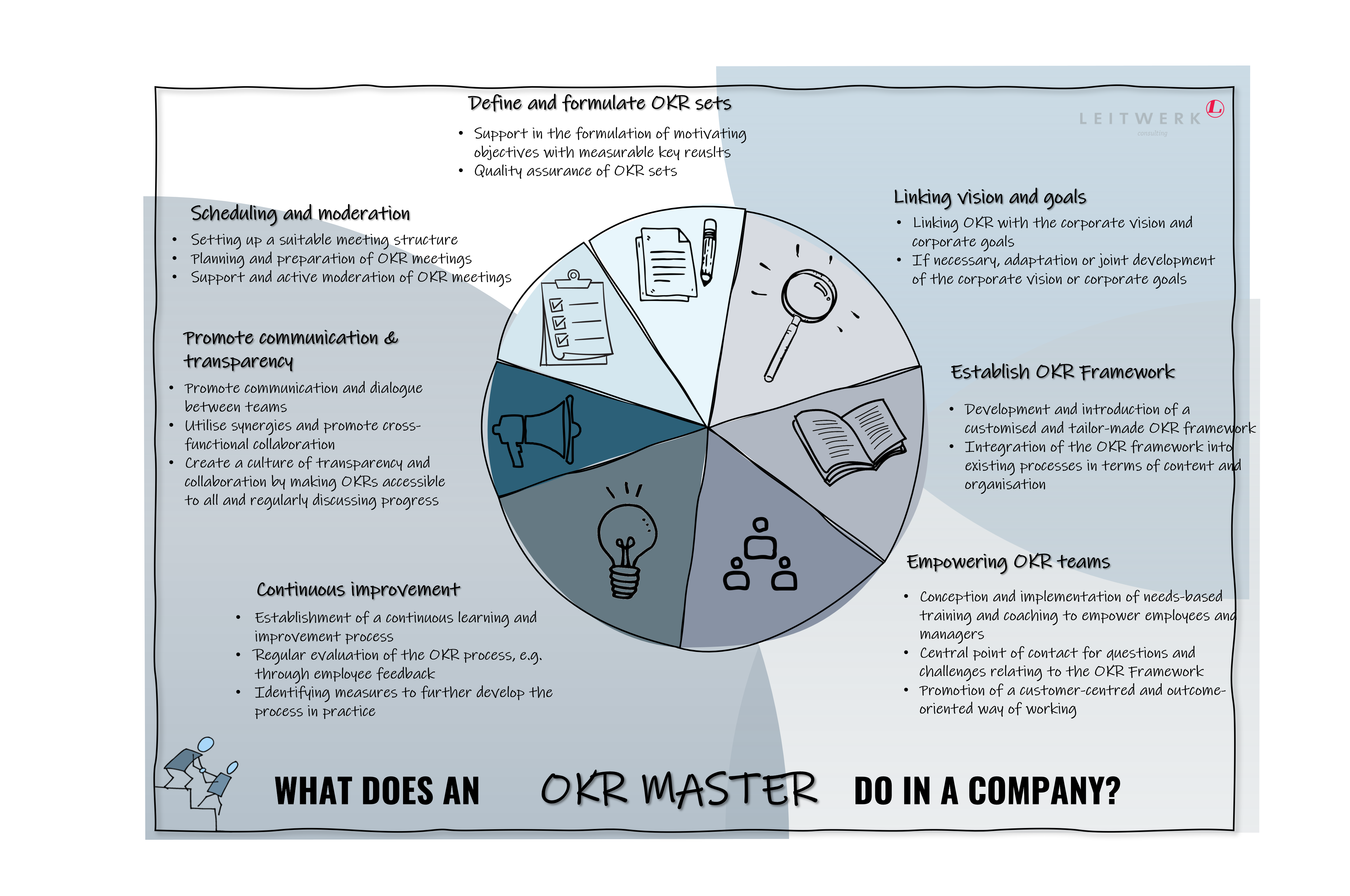 What does an OKR Master do in the company?