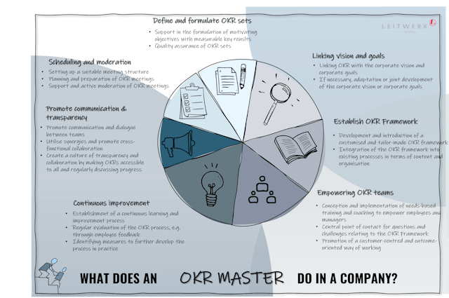 What does an OKR Master do in the company?