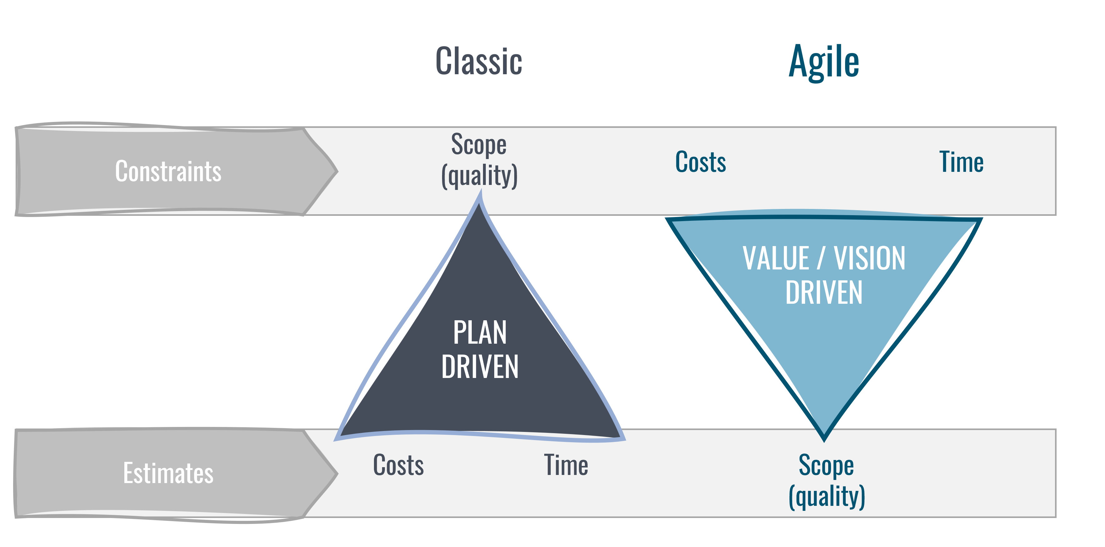 Magic triangle vs. agile project management