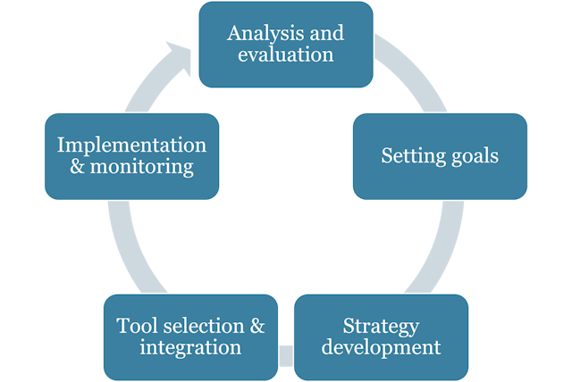 LWC's sustainable procurement approach