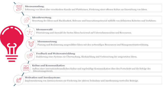 Ideenmanagement