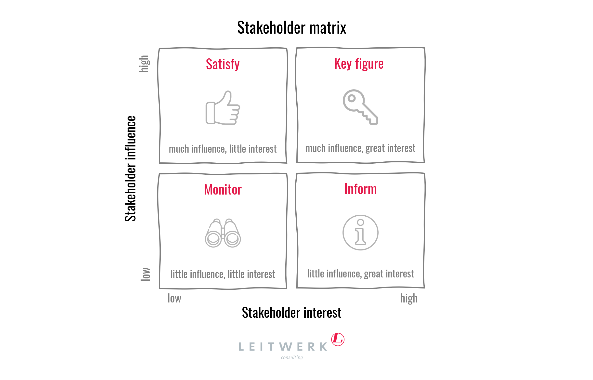 stakeholder matrix
