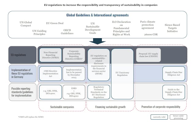 Applicable EU regulations in the area of sustainability