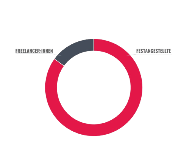 Aufteilung Festangestellte und Freelancer:innen Leitwerk Consulting