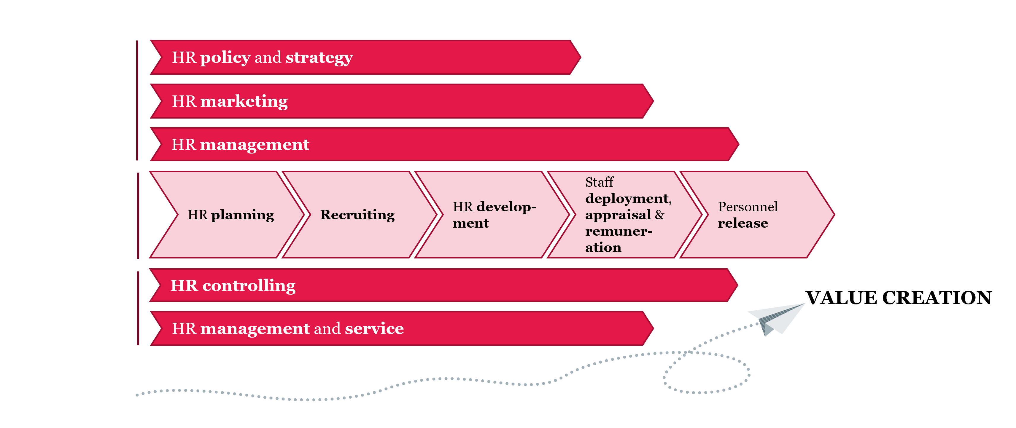 What HR processes are there?