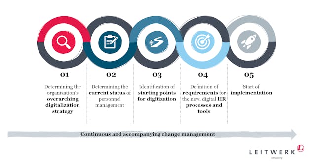 Procedure for the digitalization of HR processes