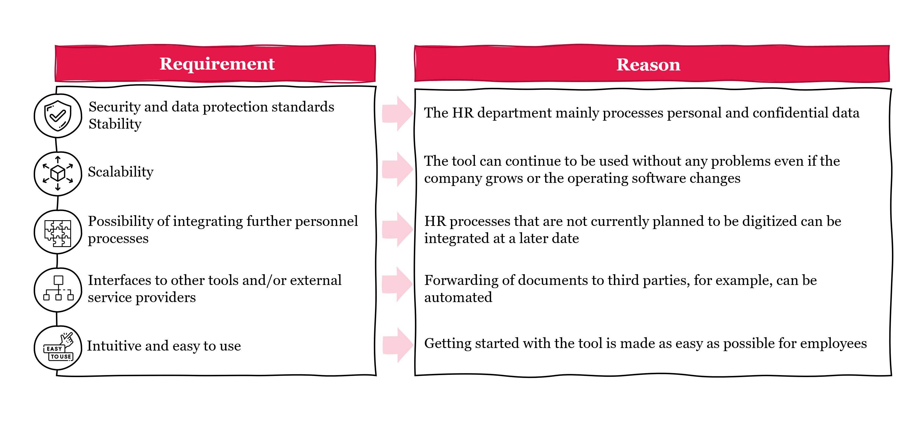 Requirements for HR tools