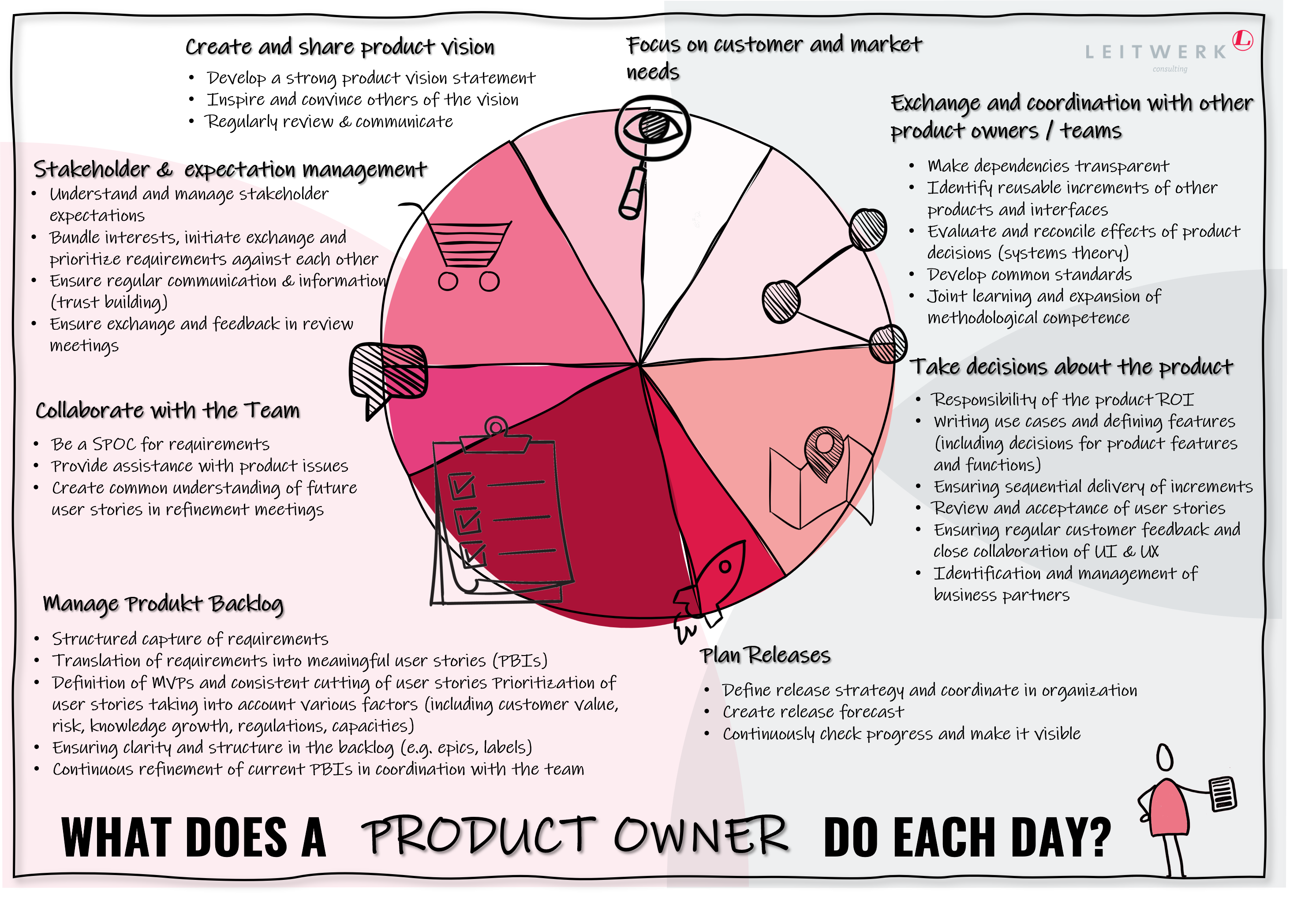 What does a Product Owner do all day?
