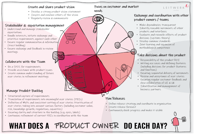 What does a Product Owner do all day?