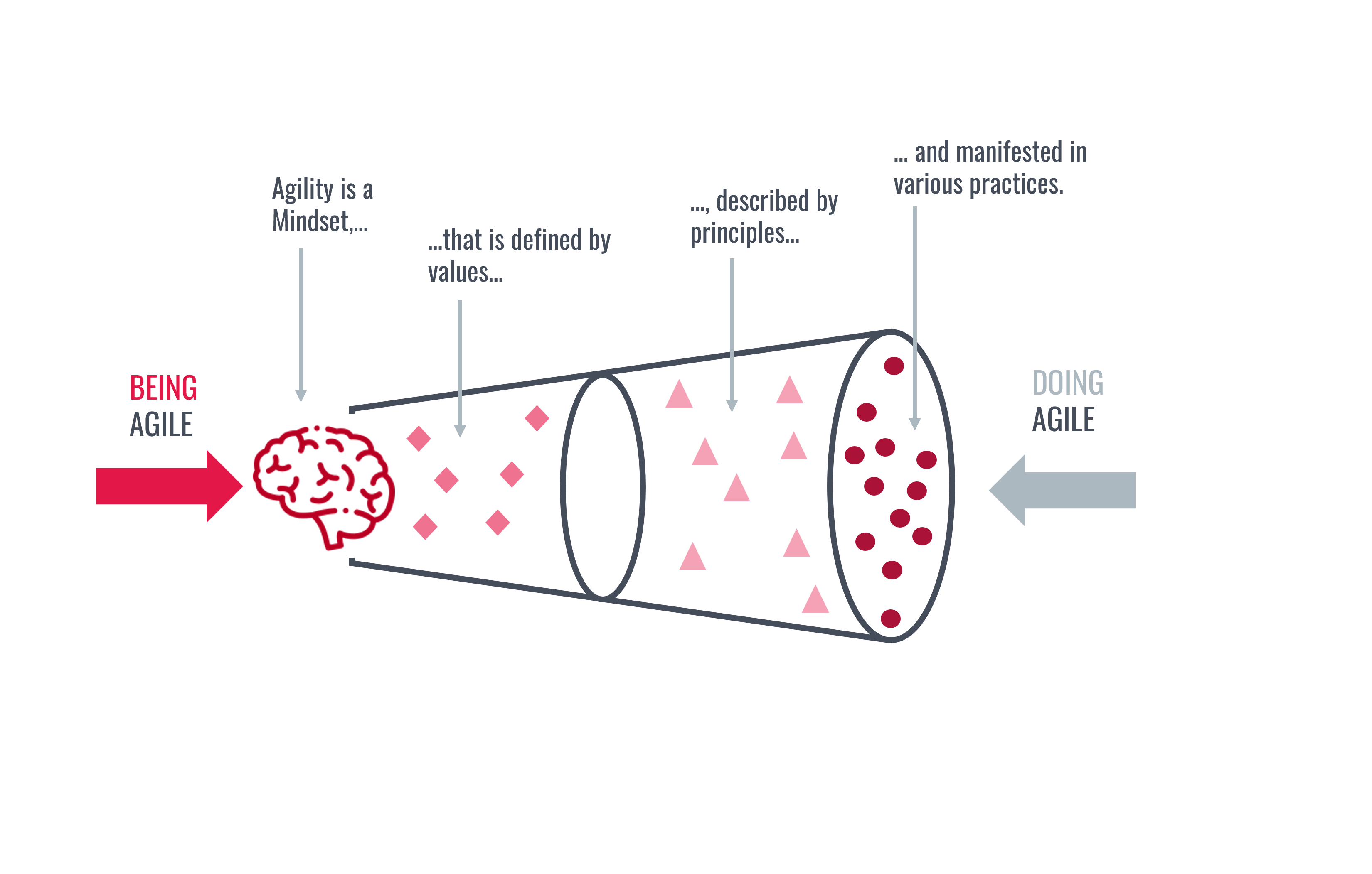 Being Agile vs Doing Agile