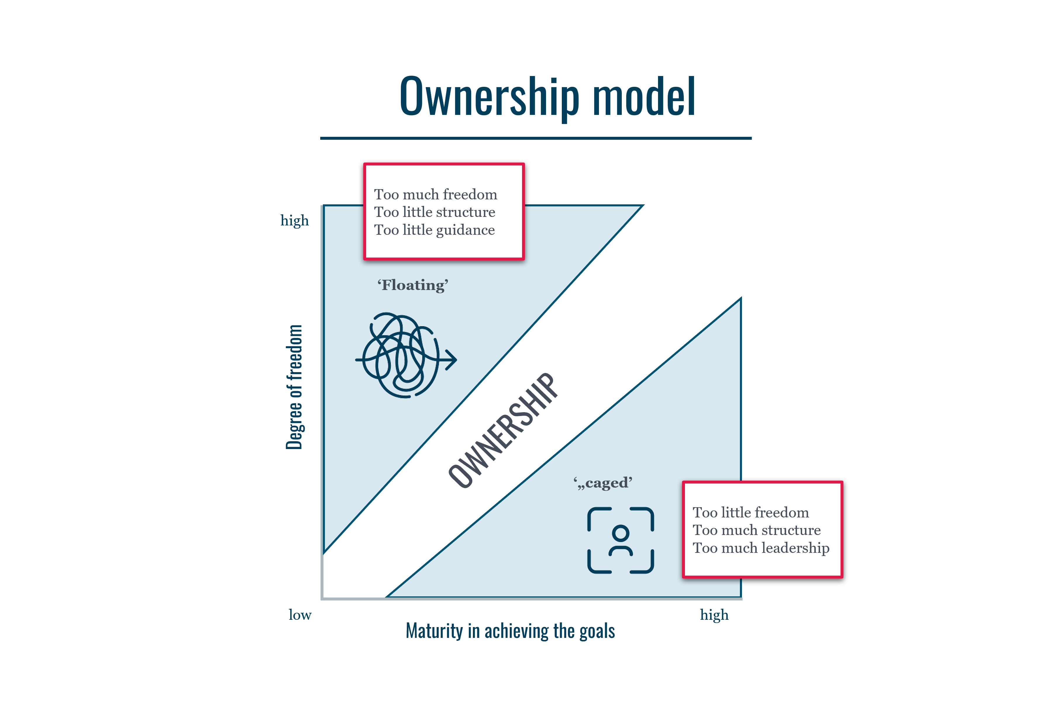 the ownership model 