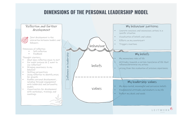 personal leadership model