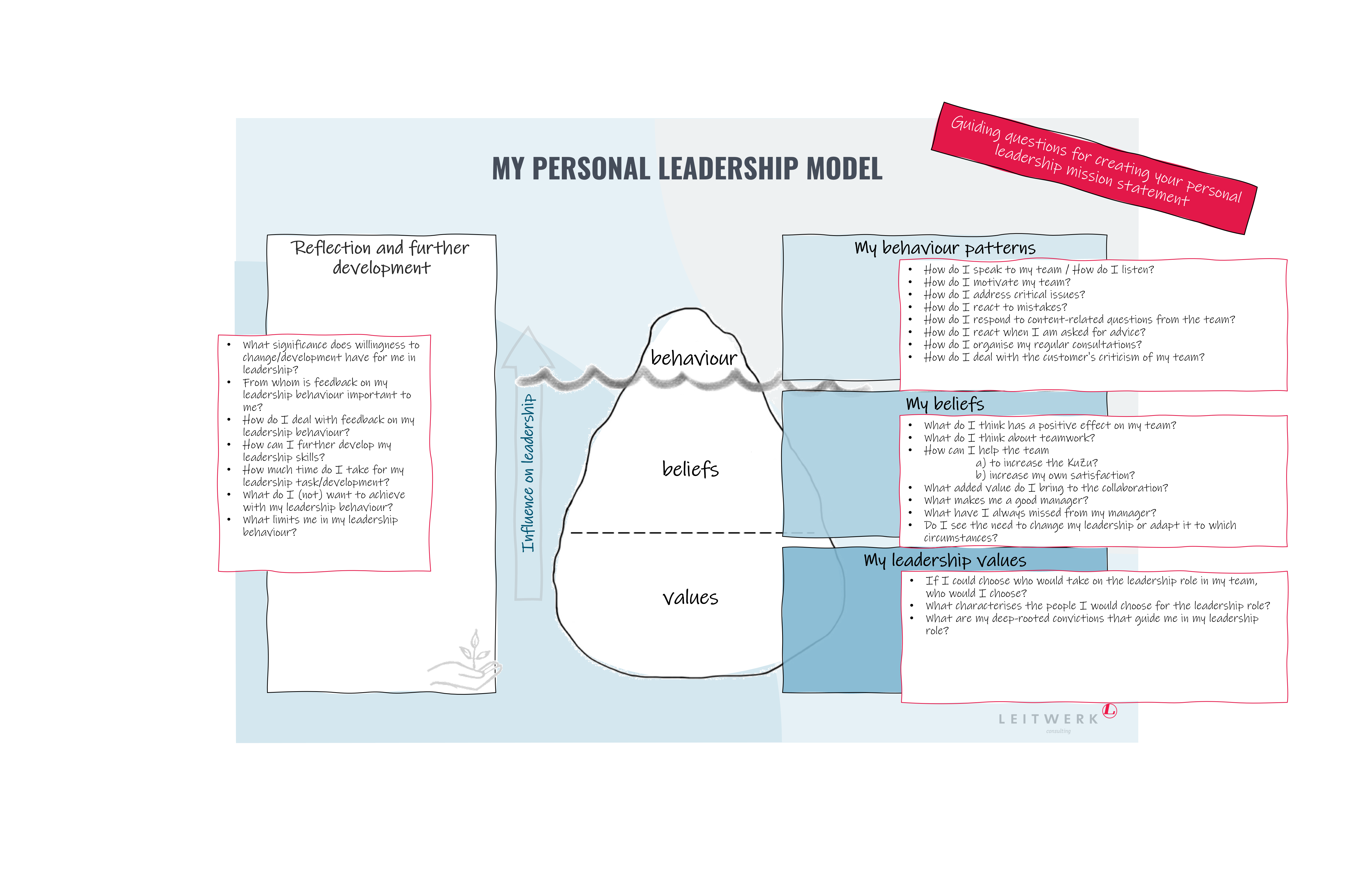 leadership model template