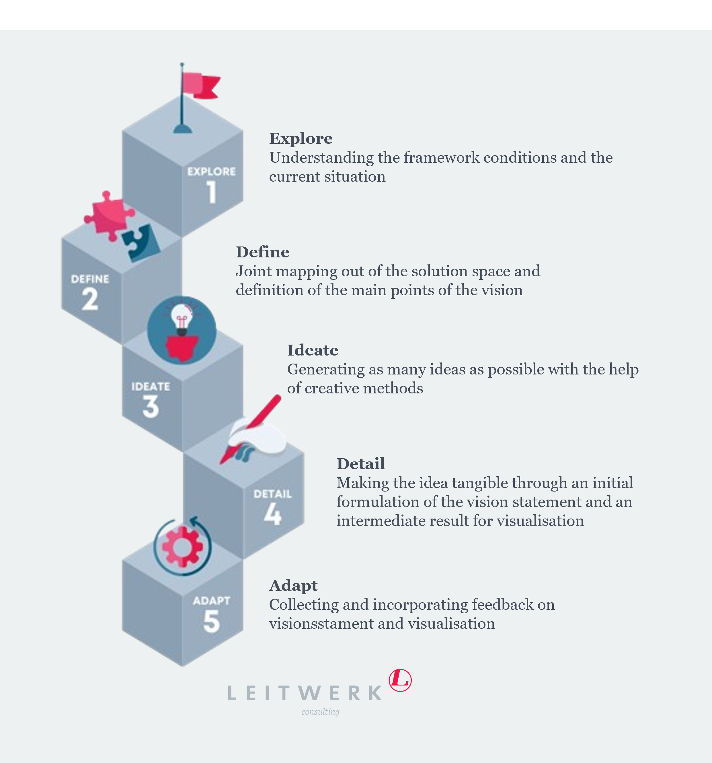 Phases of vision development in the LEITWERK approach