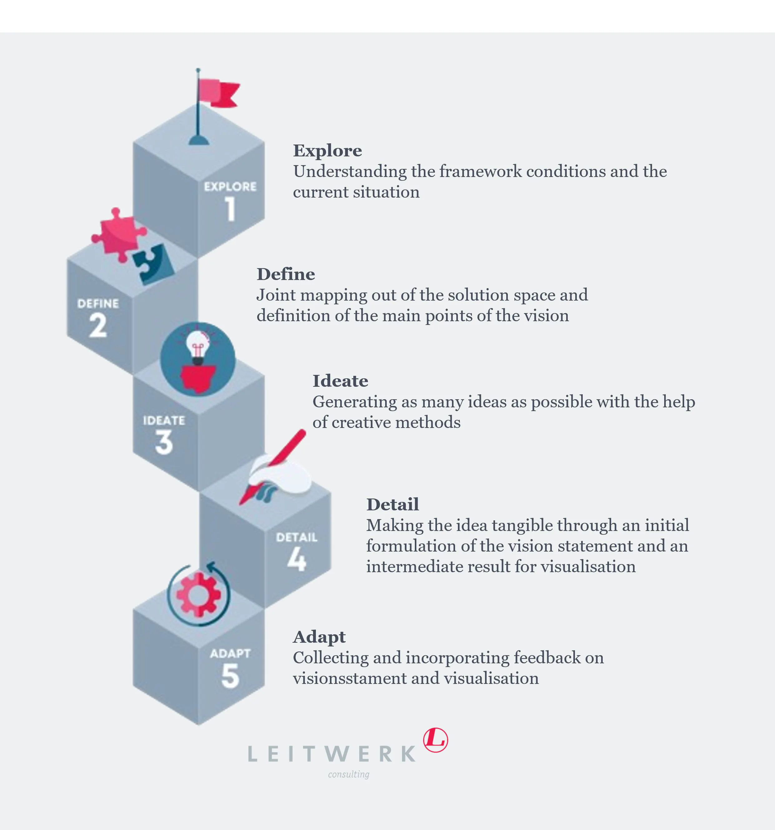 Vision development using the design thinking approach | LEITWERK Consulting