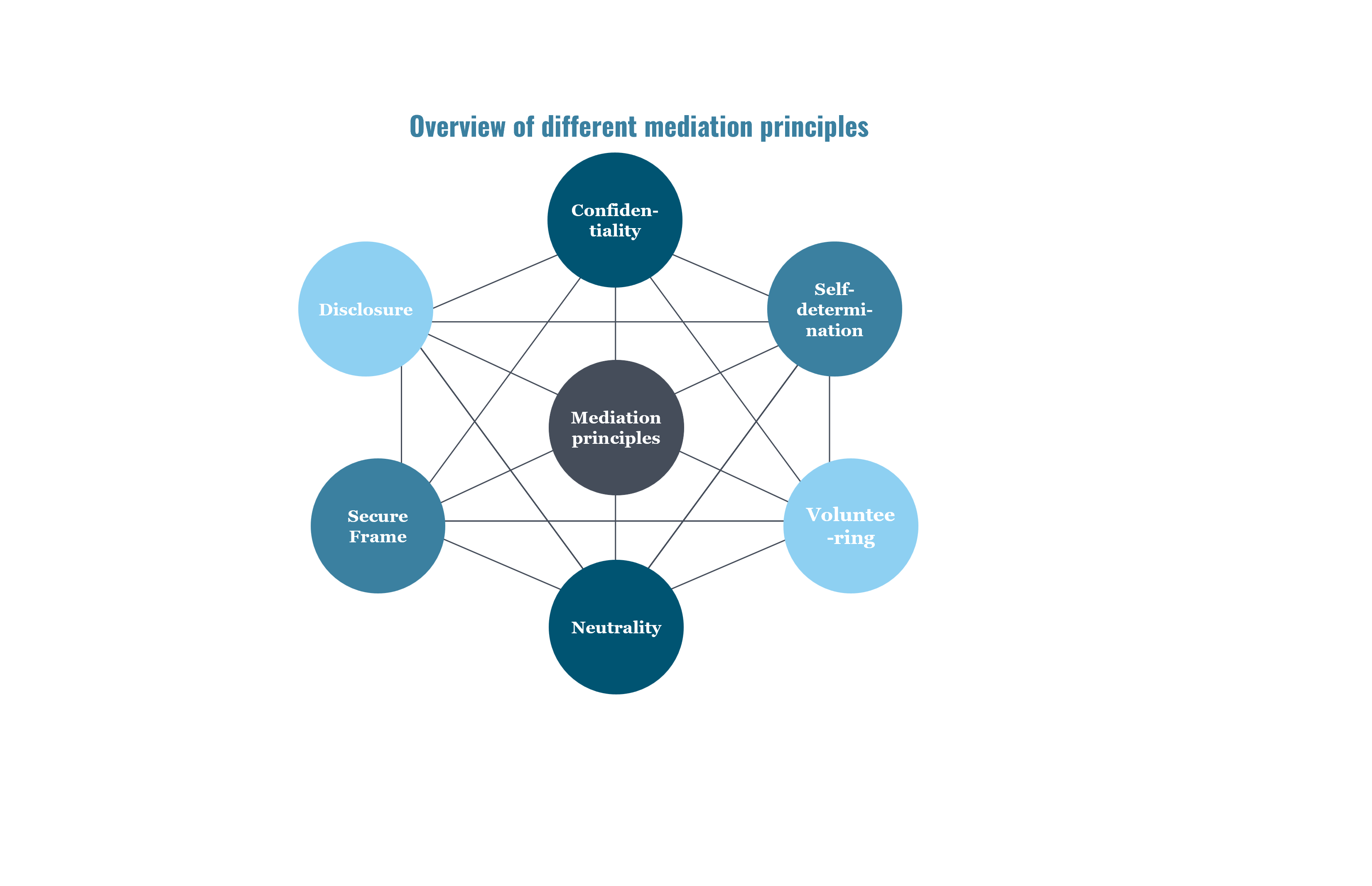Overview of different mediation principles
