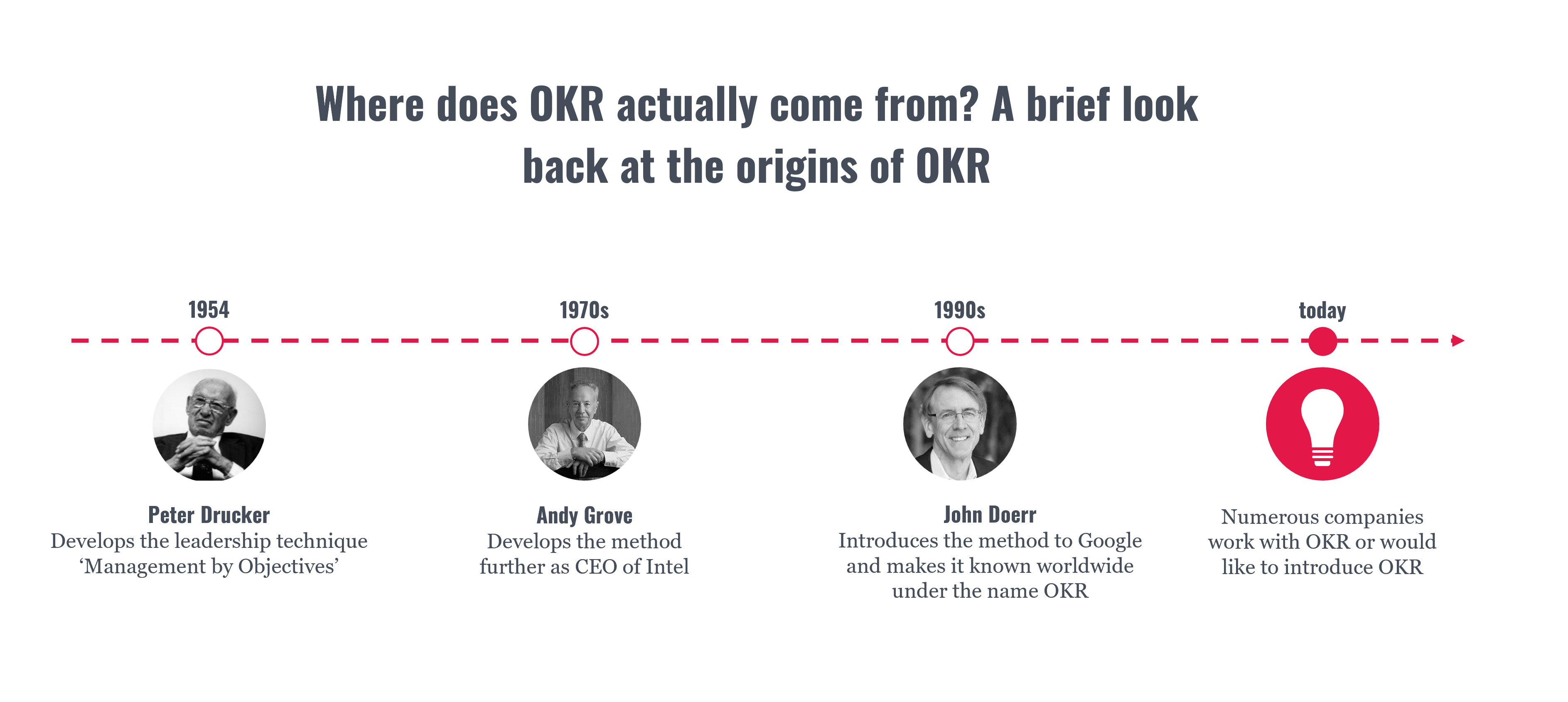 the beginning of OKR