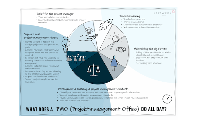 Poster What does a PMO do all day?