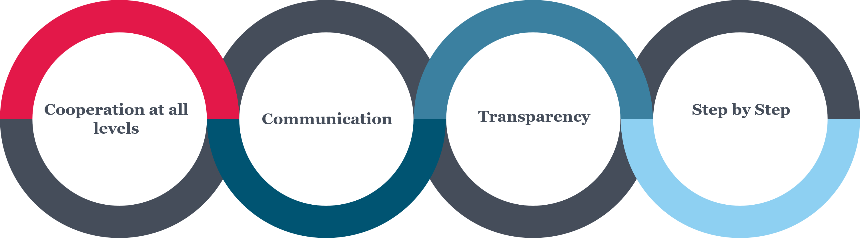 Overview Change Management Lessons Learned