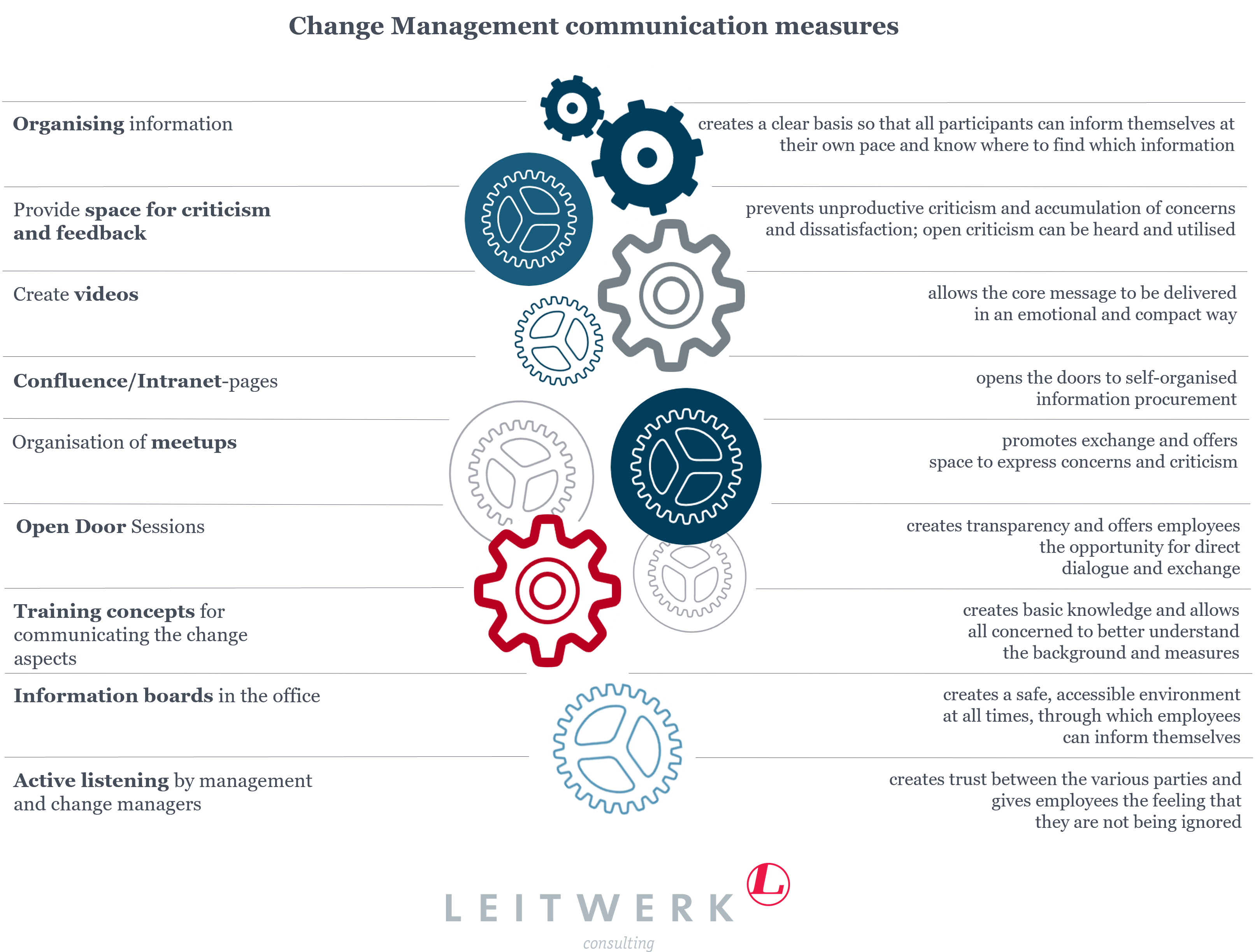 Change Management communication measures