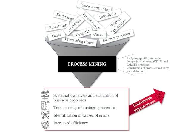 process-mining-graphik