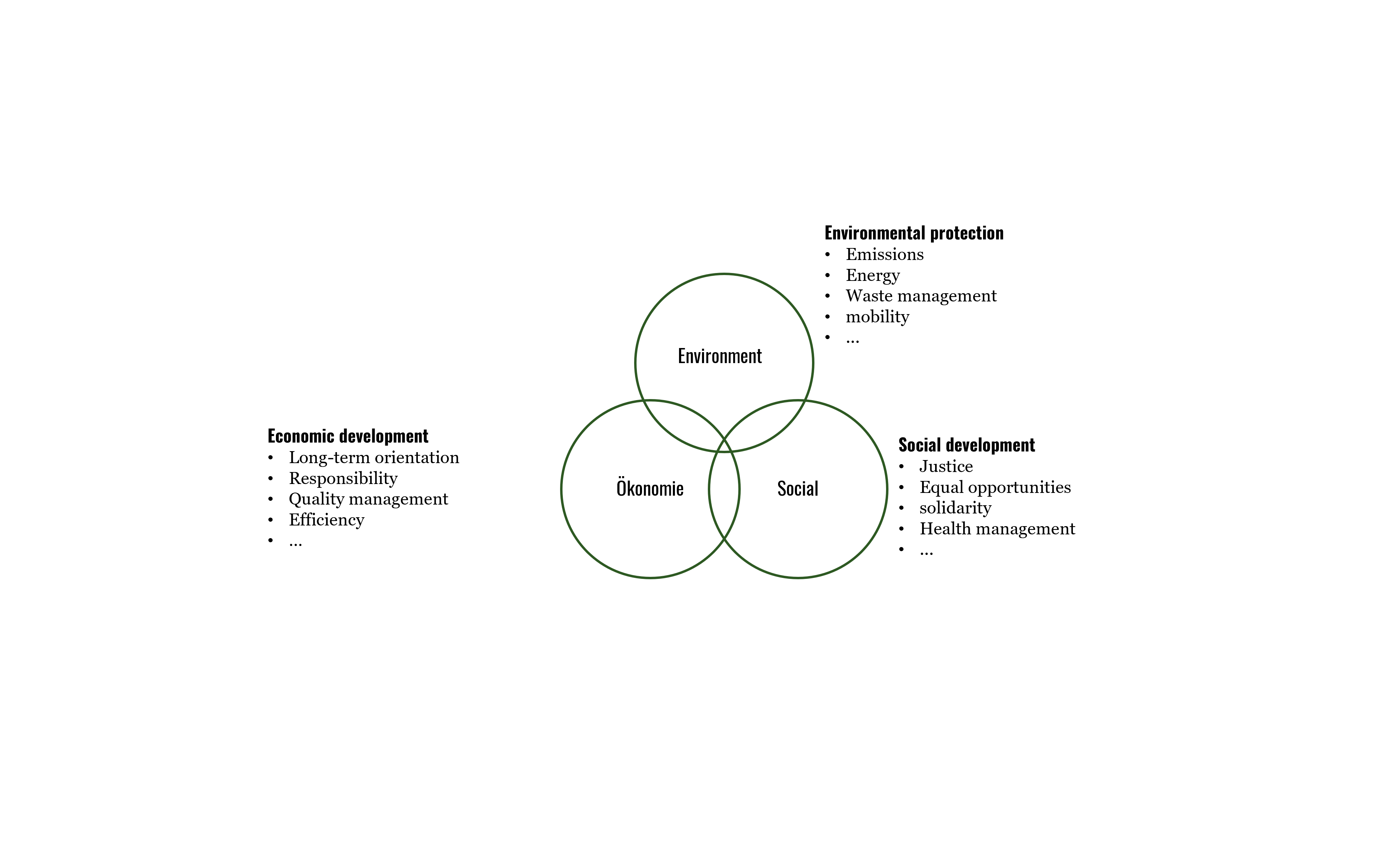 Three dimensions of sustainability reporting