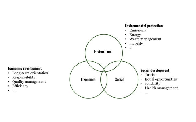 Three dimensions of sustainability reporting