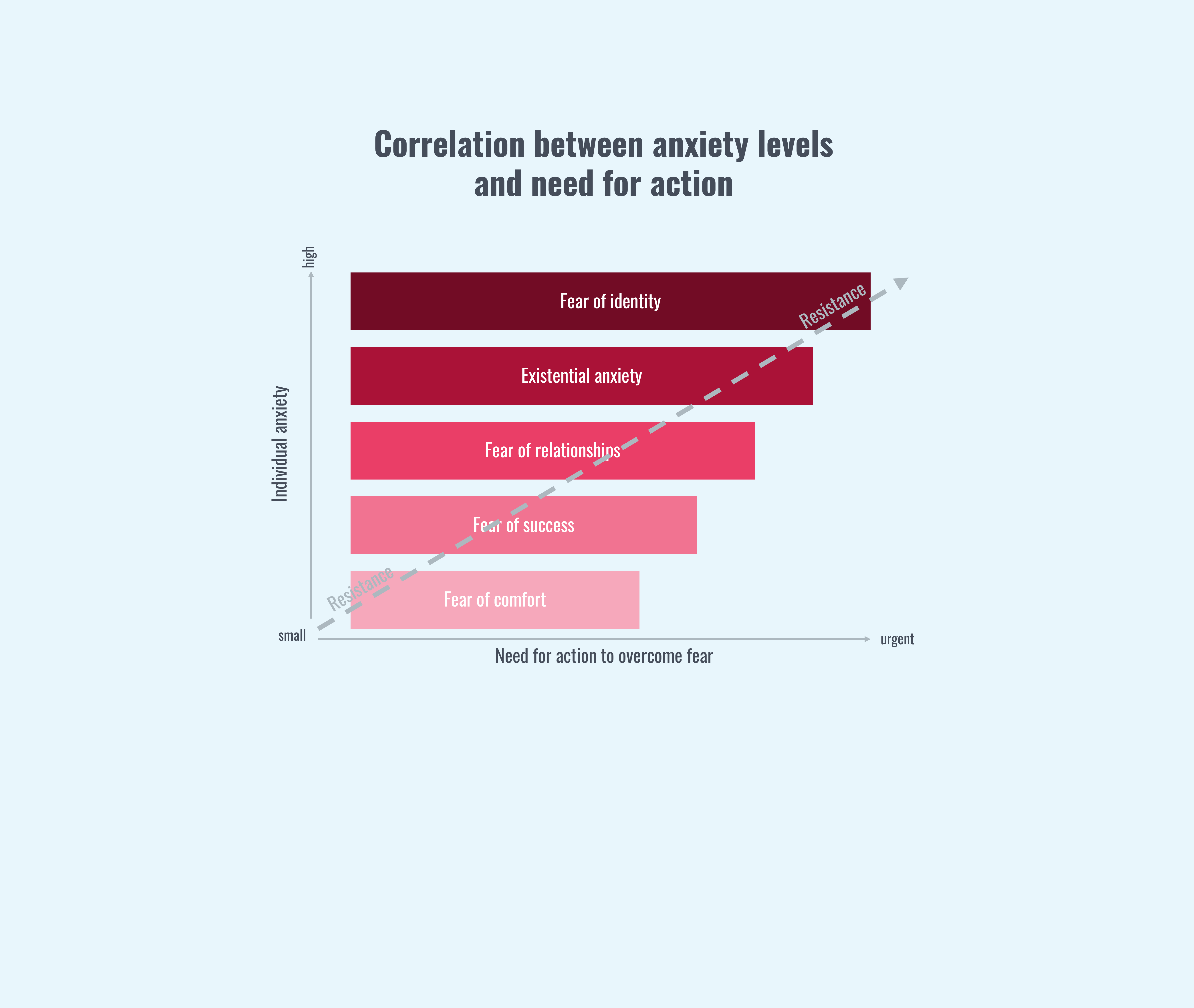 Correlation between anxiety levels  and need for action