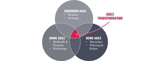 Abbildung Verständnis agile Transformation