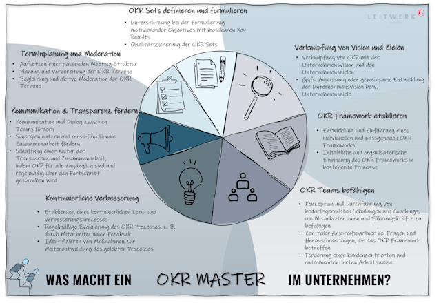 Was macht ein OKR Master im Unternehmen?