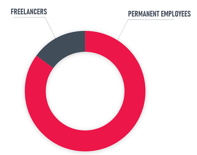 Breakdown of Permanent Employees and Freelancers
