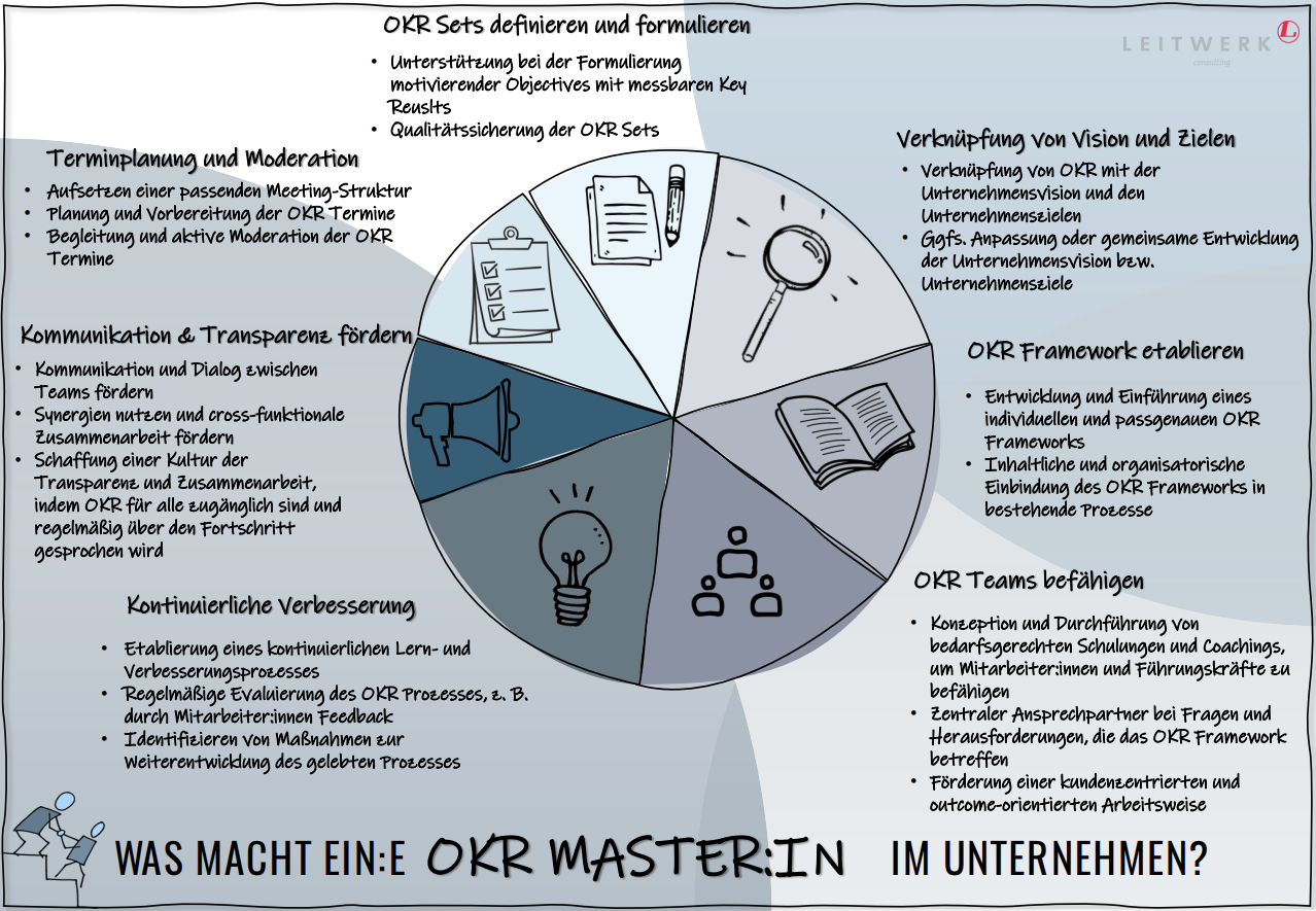 Poster - Was macht ein:e OKR Master:in den ganzen Tag?
