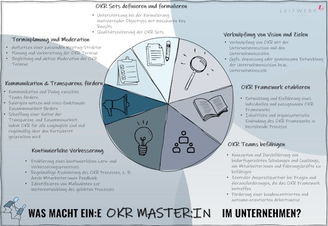 Was macht ein:e OKR Master:in den ganzen Tag?