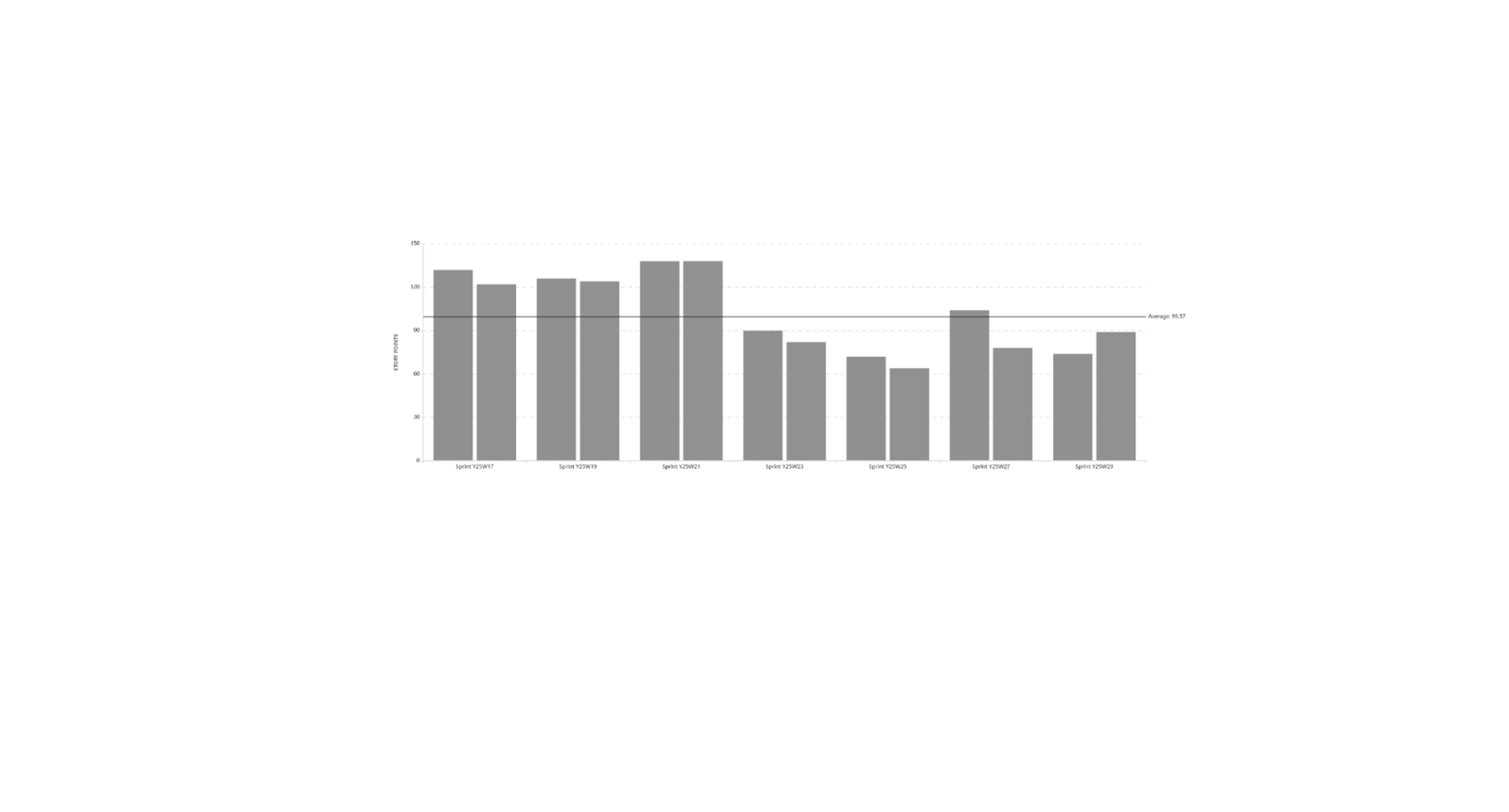 Beispiel Velocity Chart